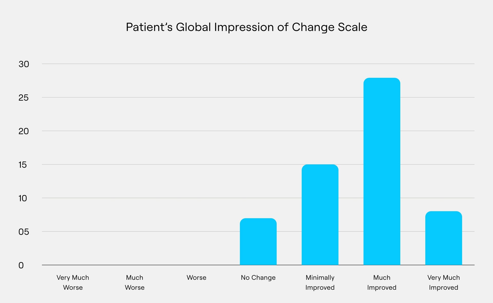 OAB Symptoms improvement graph